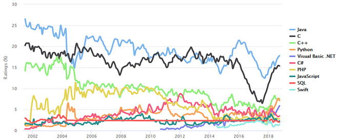 10月TIOBE指数-Swift正在敲开TIOBE指数前10名的大门